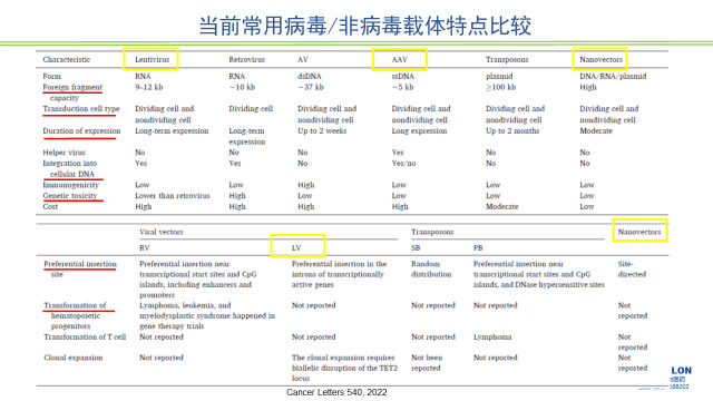 图2-当前经常使用病毒、非病毒载体特点比较.jpg